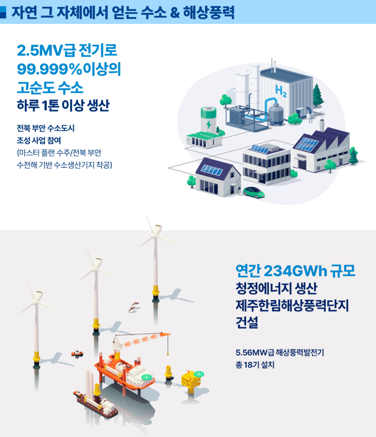 자연 그 자체에서 얻는 수소 & 해상풍력 2.5MV급 전기로 99.999%이상의 고순도 수소 하루 1톤 이상 생산 전북 부안 수소도시 조성 사업 참여(마스터 플랜 수주/전북 부안 수전해 기반 수소생산기지 착공)  연간 234GWh 규모의 청정에너지 생산 제주 한림해상풍력단지 건설 5.56㎿급 해상풍력발전기 총 18기 설치